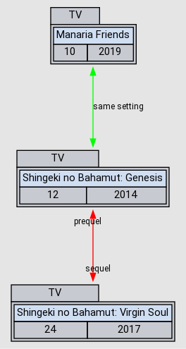 Shingeki no Bahamut: Genesis - Anime - AniDB
