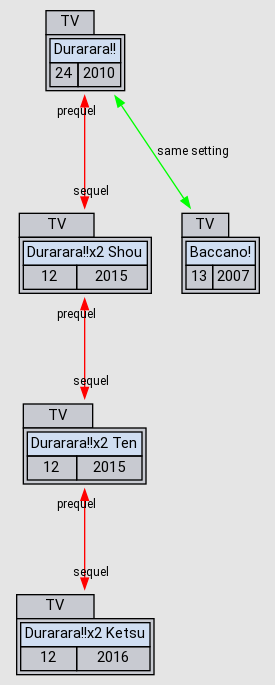 Durarara!!x2 Shou - Anime - AniDB