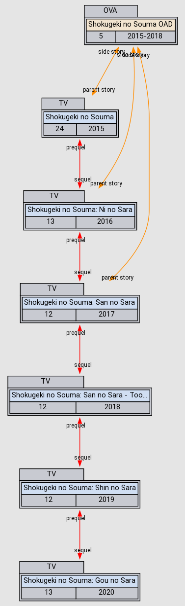 Yukihira Souma - Character (71248) - AniDB