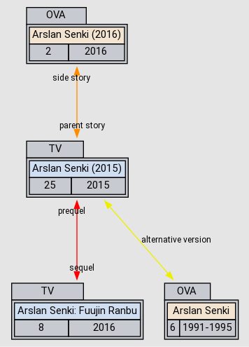 Relations - Arslan Senki (2015) - AniDB