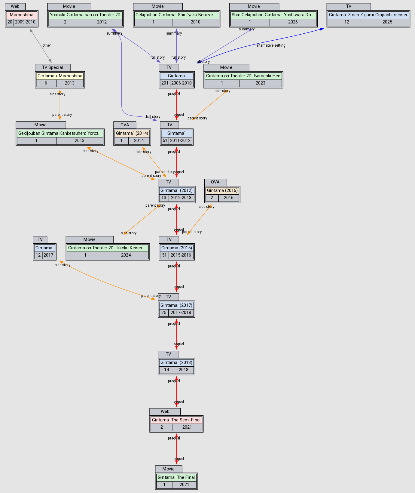 Relations Gintama 2015 Anidb