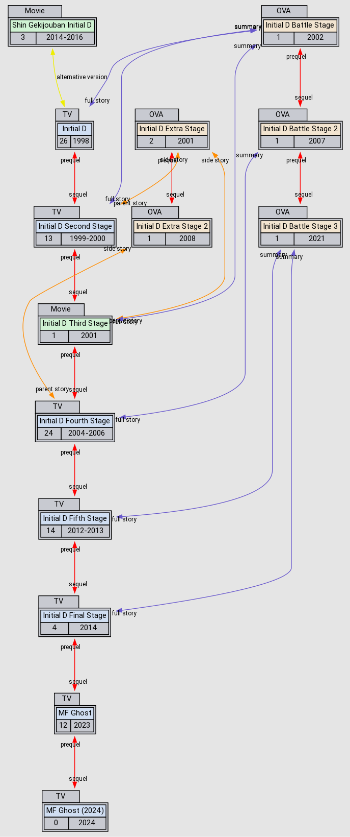 Relations Initial D Battle Stage Anidb