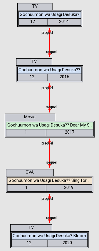 Gochuumon wa Usagi Desuka? Bloom - Anime - AniDB