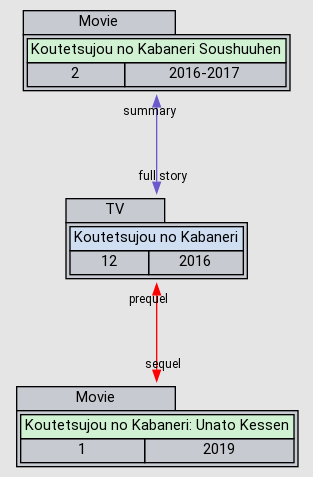 Koutetsujou no Kabaneri Soushuuhen - Anime - AniDB