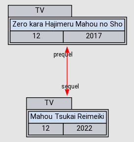 Zero kara Hajimeru Mahou no Sho - Anime - AniDB