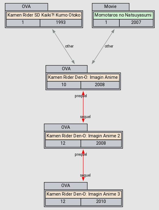 Relations kamen rider den o imagin anime anidb