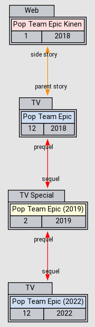 Relations Pop Team Epic Anidb