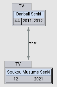 Relations - Soukou Musume Senki - AniDB