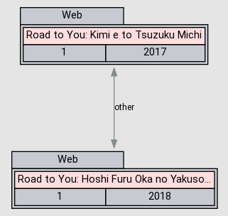 Relations Road To You Kimi E To Tsuzuku Michi Anidb