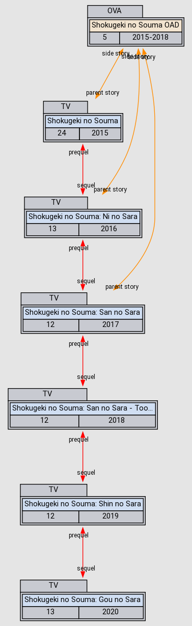 Shokugeki no Souma: San no Sara (Anime TV 2017)