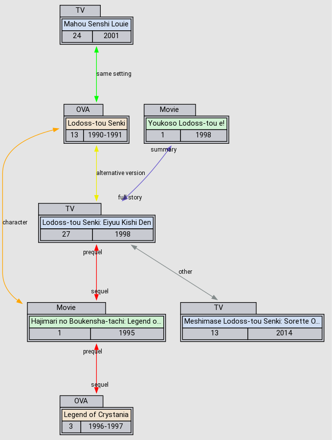 Relations - Lodoss-tou Senki: Eiyuu Kishi Den - AniDB