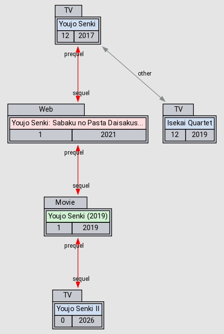Relations - Youjo Senki (2019) - AniDB