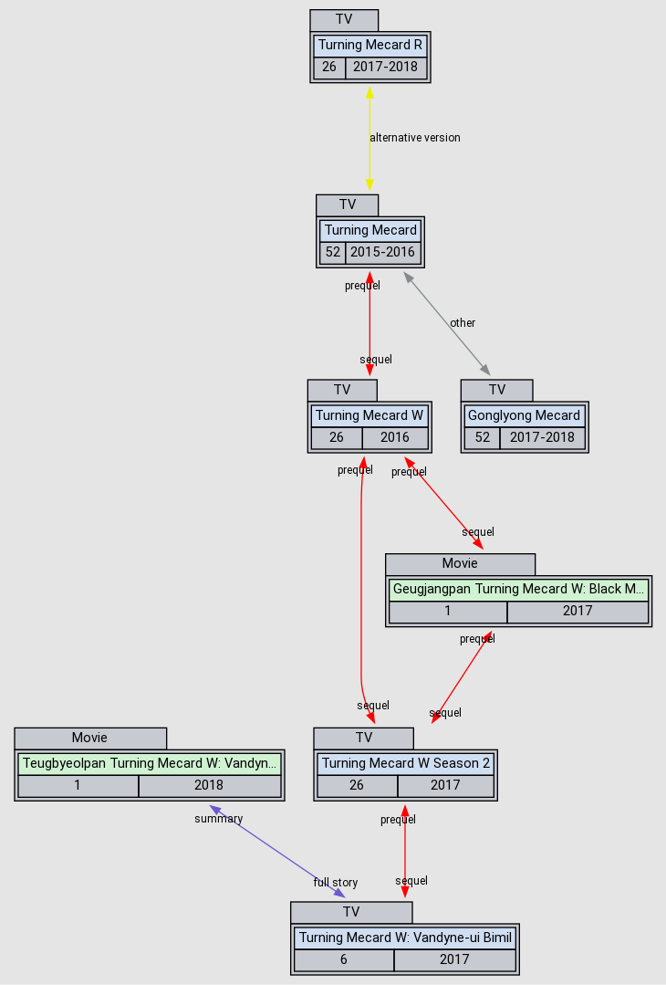 Relations Turning Mecard W Vandyne Ui Bimil Anidb