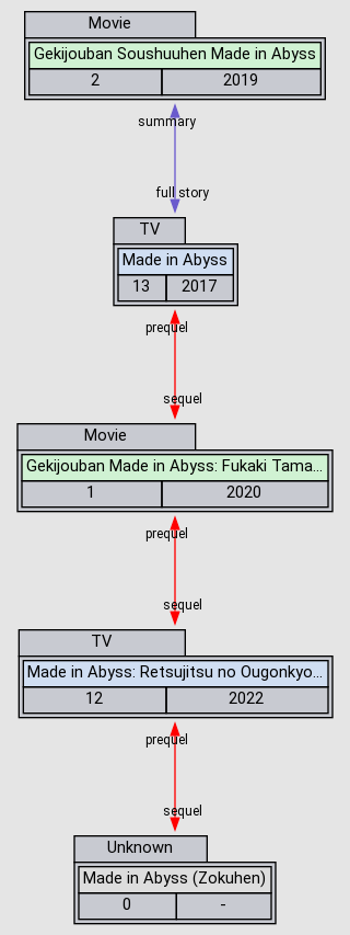 Gekijouban Soushuuhen Made in Abyss - Anime - AniDB