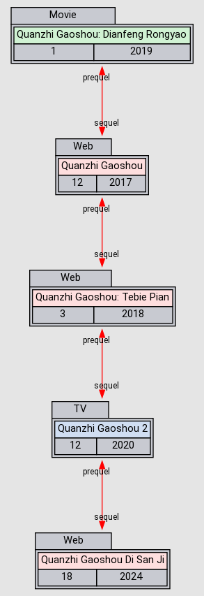 Quanzhi Gaoshou: Tebie Pian - Anime - AniDB