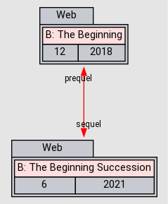 Relations - B: The Beginning Succession - AniDB