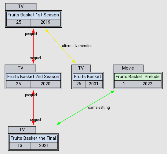 Relations Fruits Basket 1st Season AniDB