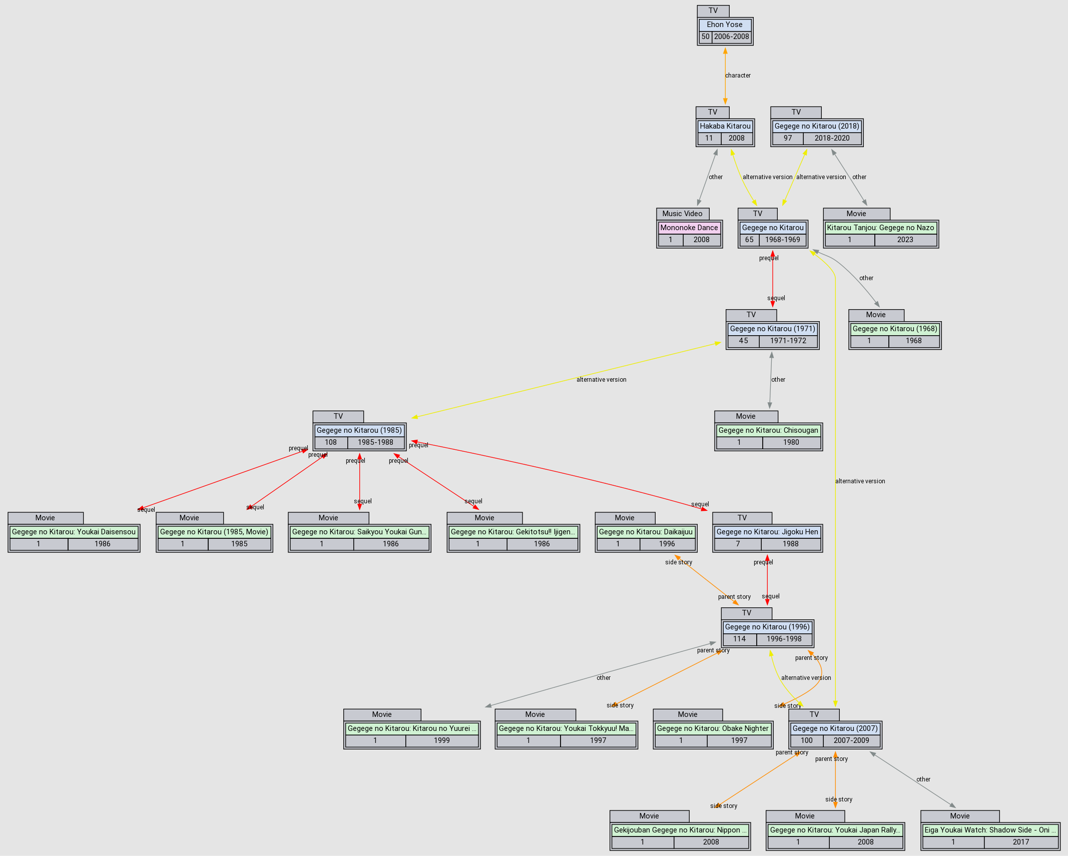 Relations Gegege No Kitarou 1971 Anidb