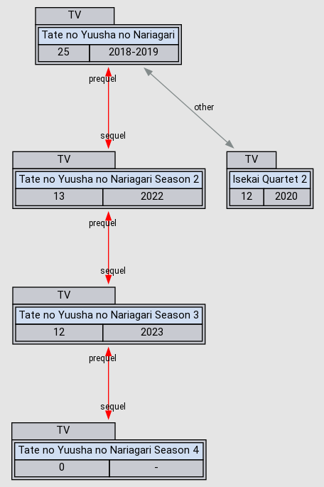 Tate no Yuusha no Nariagari Season 2 - Anime - AniDB