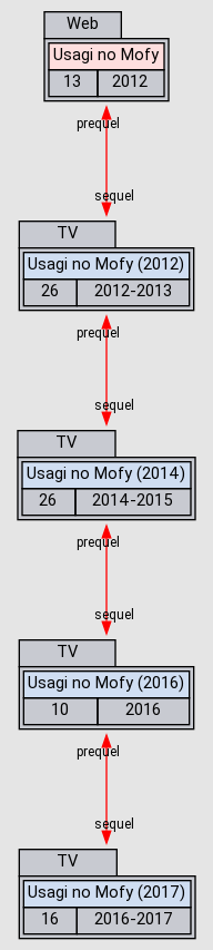 Relations Usagi No Mofy 2017 Anidb Relations Usagi No Mofy 2017 Anidb