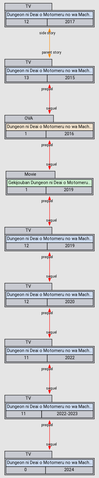 Relations - Dungeon ni Deai o Motomeru no wa Machigatte Iru Darouka ...