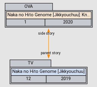 Nakanohito Genome [Jikkyouchuu]: Knots of Memories / Аниме