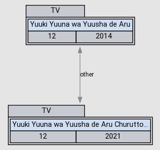 Yuuki Yuuna wa Yuusha de Aru Churutto! - Anime - AniDB