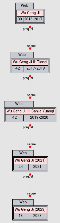 Relations - Wu Geng Ji III: Sanjie Yuanqi - AniDB