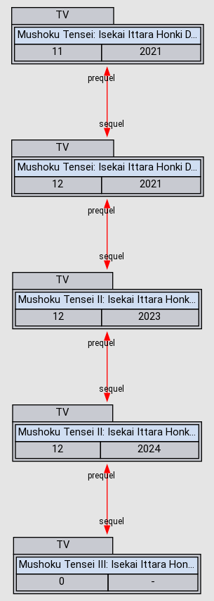 Mushoku Tensei: Isekai Ittara Honki Dasu / Watch Order /