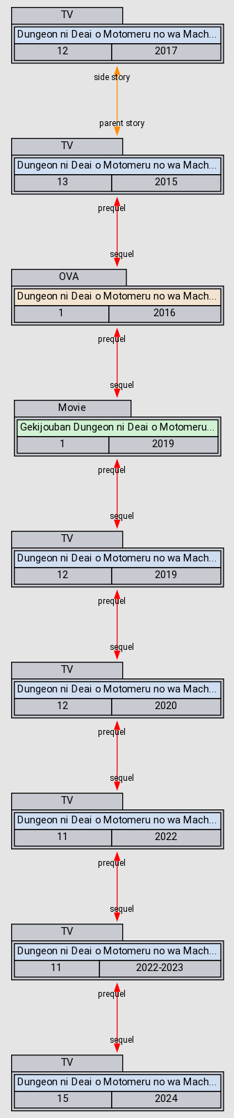 Dungeon ni Deai o Motomeru no wa Machigatte Iru Darouka: Familia Myth -  Anime - AniDB