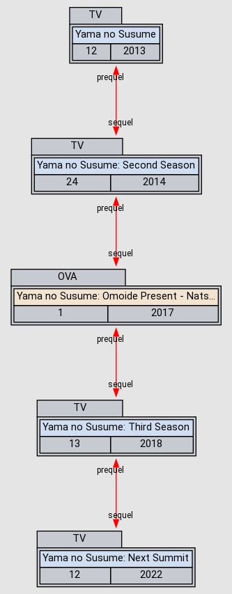 Yama no Susume: Next Summit - Anime - AniDB
