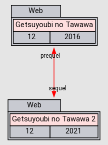 Getsuyoubi no Tawawa 2