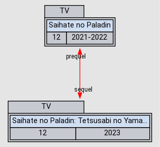 Saihate no Paladin - Anime - AniDB