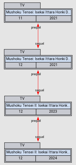 Mushoku Tensei II: Isekai Ittara Honki Dasu