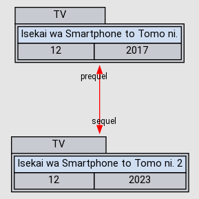 Relations - Isekai wa Smartphone to Tomo ni. 2 - AniDB