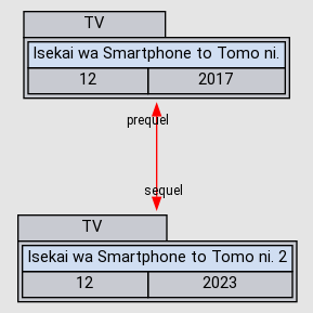 Isekai wa Smartphone to Tomo ni. (series, 2017 – 2023)