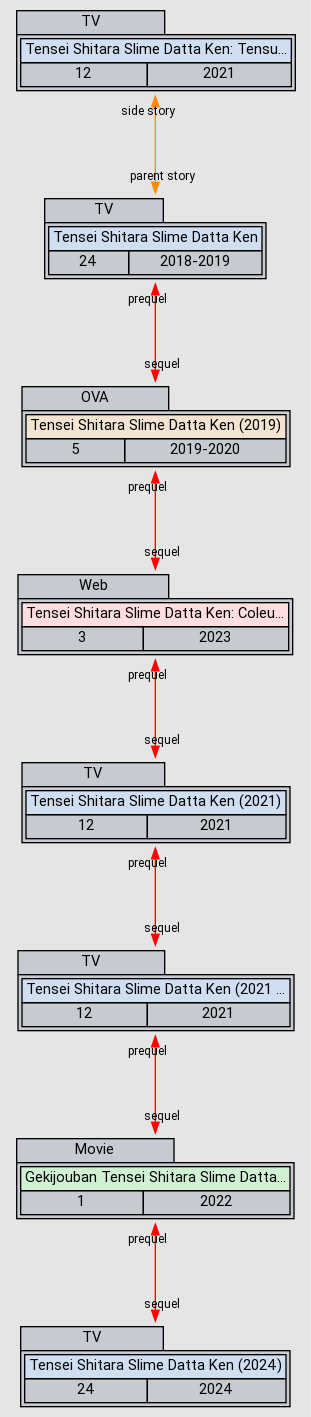 Relations - Tensei Shitara Slime Datta Ken: Coleus no Yume - AniDB
