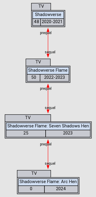Relations - Shadowverse Flame: Seven Shadows Hen - AniDB