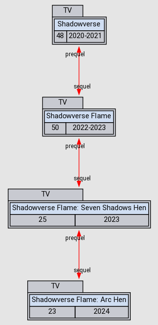 Shadowverse Flame: Seven Shadows-hen / Аниме