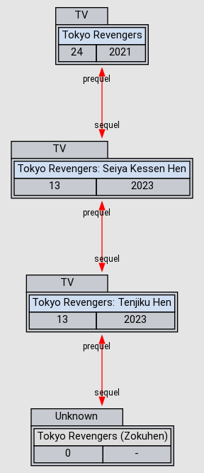 Tokyo Revengers: Tenjiku-hen 