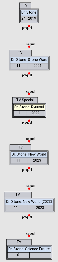 Dr. Stone: New World - Anime - AniDB