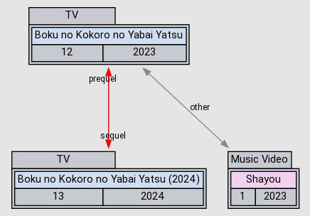 Boku no Kokoro no Yabai Yatsu (2024) - Anime - AniDB
