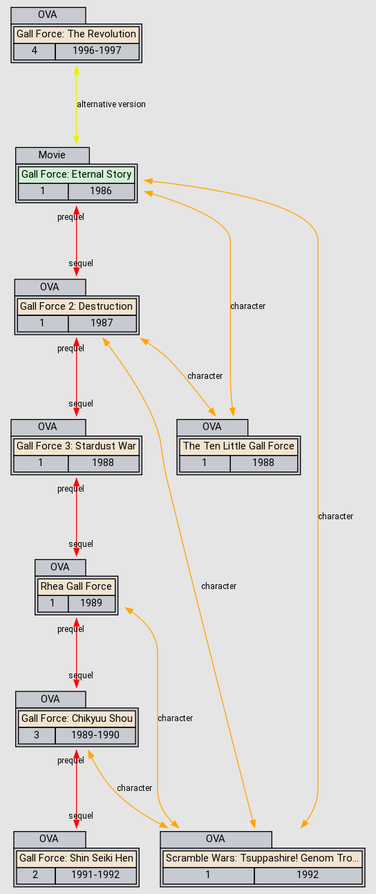 Relations Rhea Gall Force Anidb