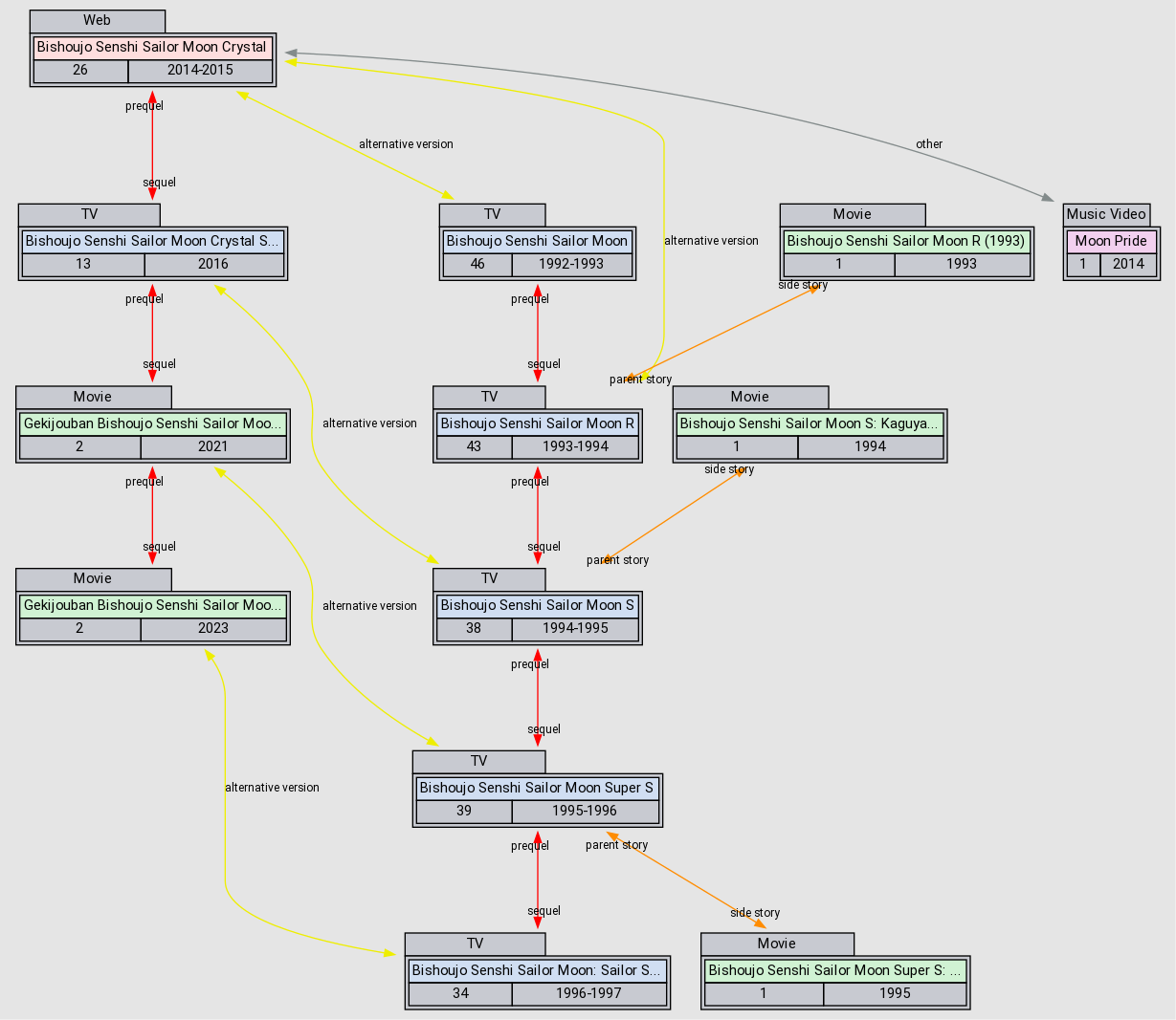 Senchi Graph Relations - Bishoujo Senshi Sailor Moon - AniDB