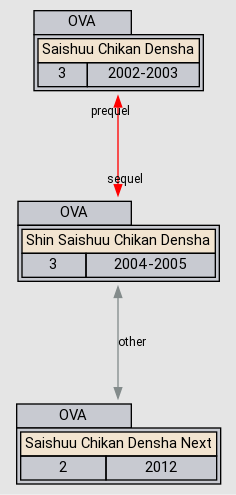 Relations - Shin Saishuu Chikan Densha - AniDB