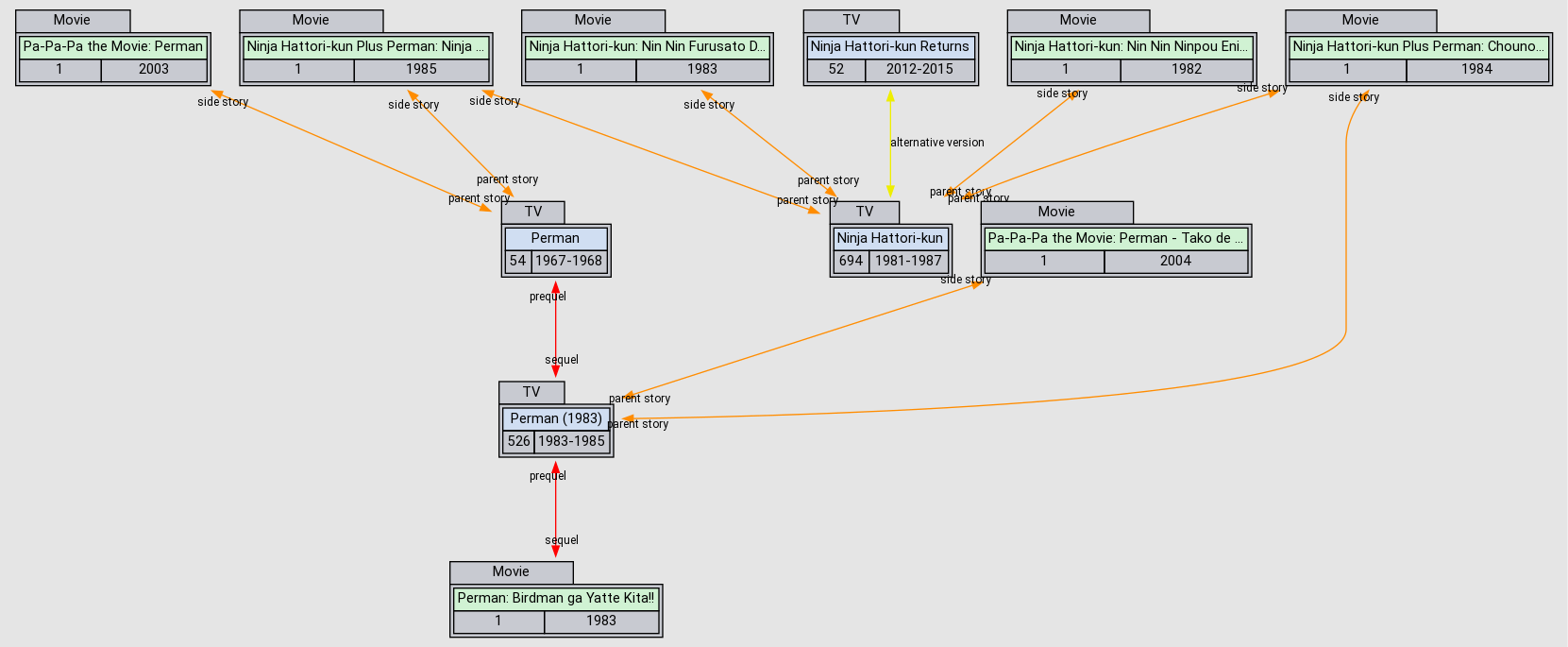 Relations Perman 1983 Anidb