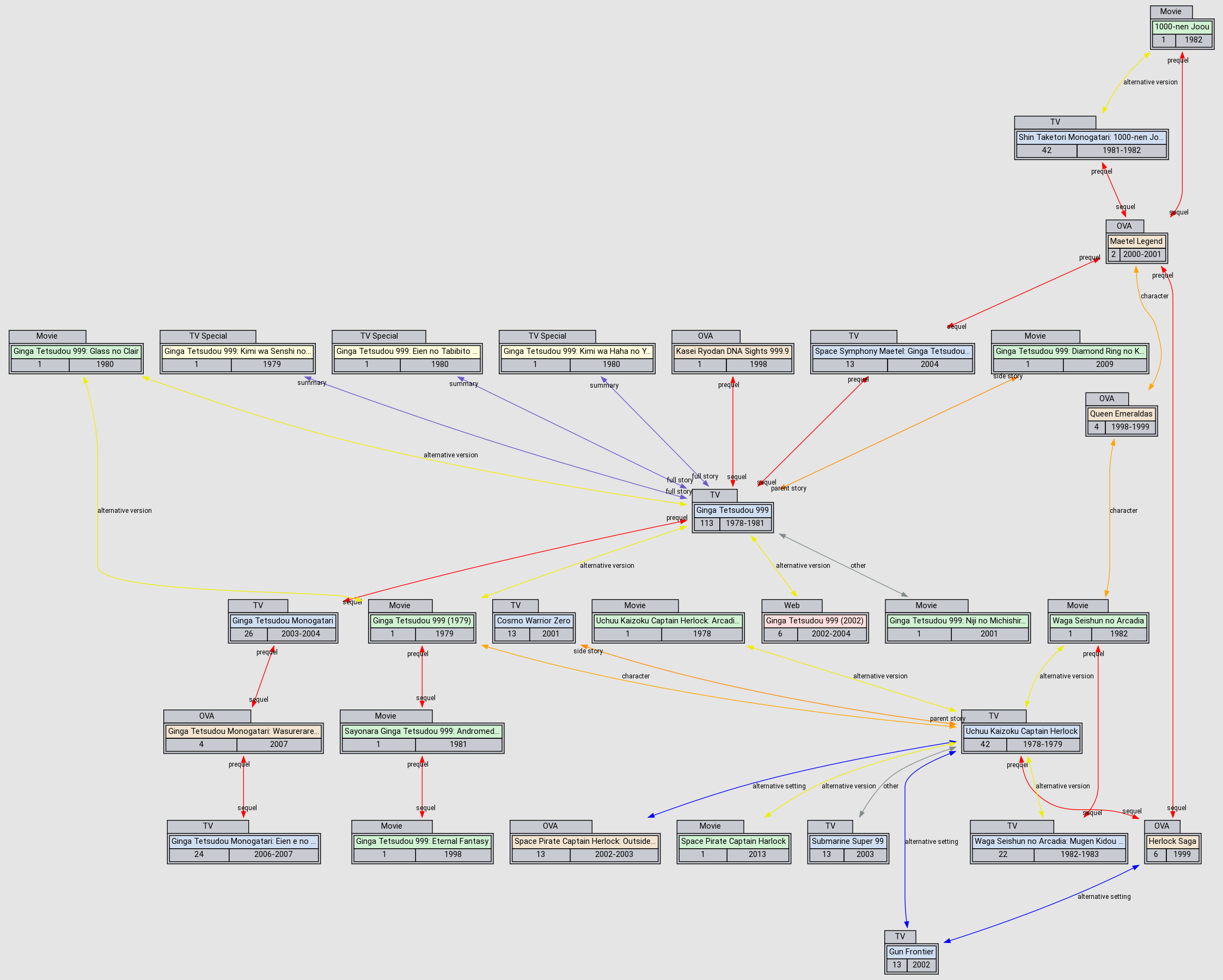 Relations Ginga Tetsudou Monogatari Eien E No Bunkiten Anidb