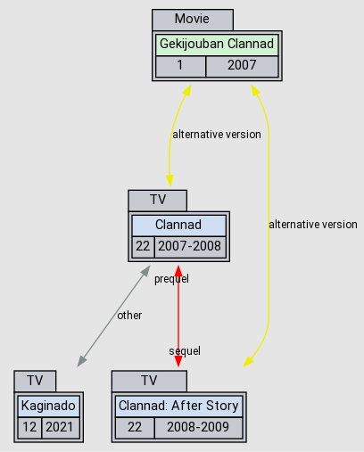 Clannad: After Story - Anime - AniDB