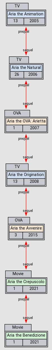 Relations Aria The Ova Arietta Anidb