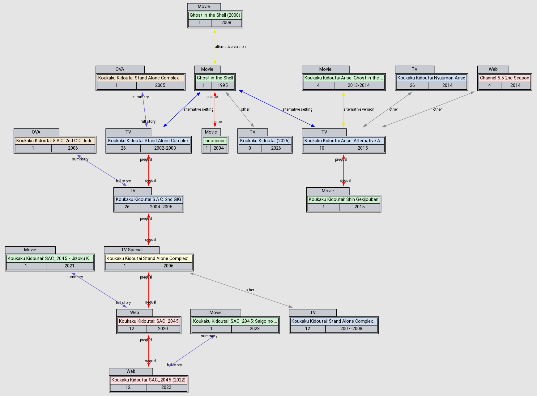 Relation Graph of Ghost in the Shell